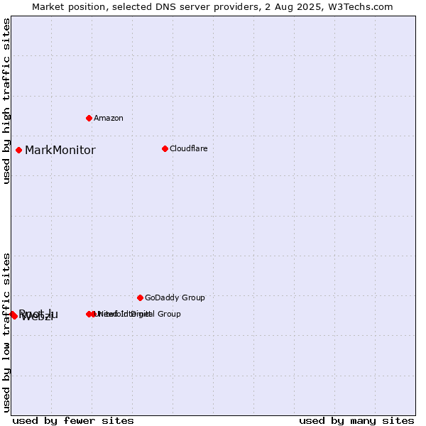 Market position of MarkMonitor vs. Webzi vs. Root.lu