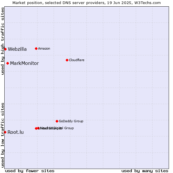 Market position of MarkMonitor vs. Webzilla vs. Root.lu