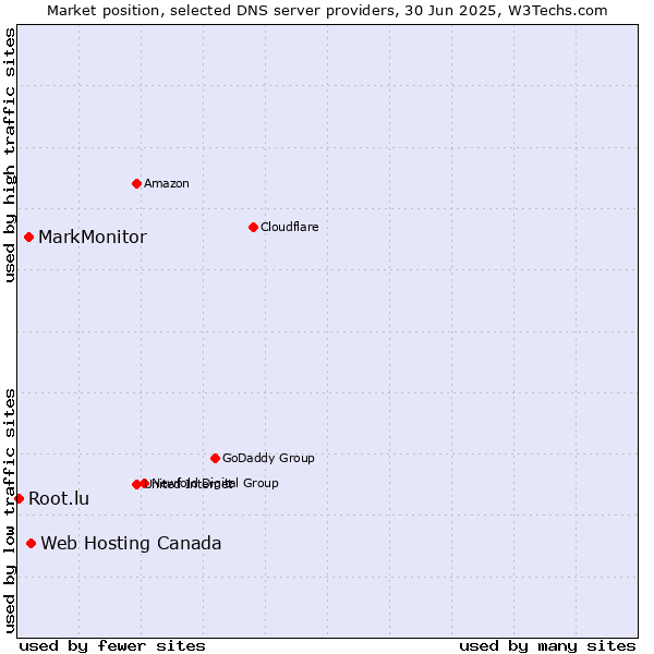 Market position of Web Hosting Canada vs. MarkMonitor vs. Root.lu