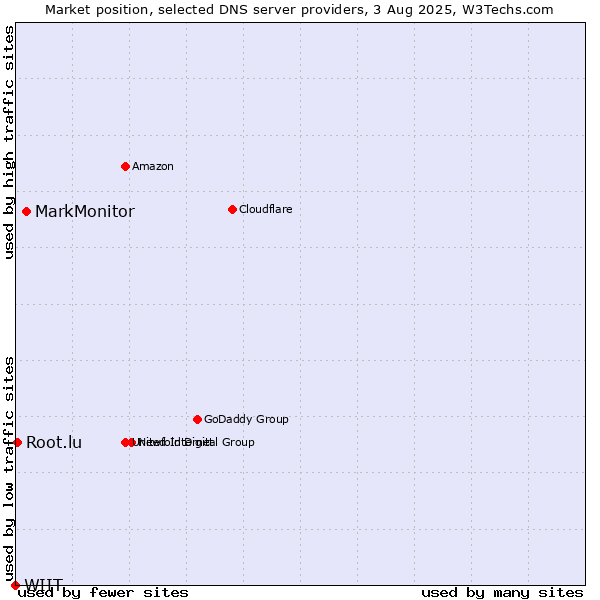 Market position of MarkMonitor vs. Root.lu vs. WIIT