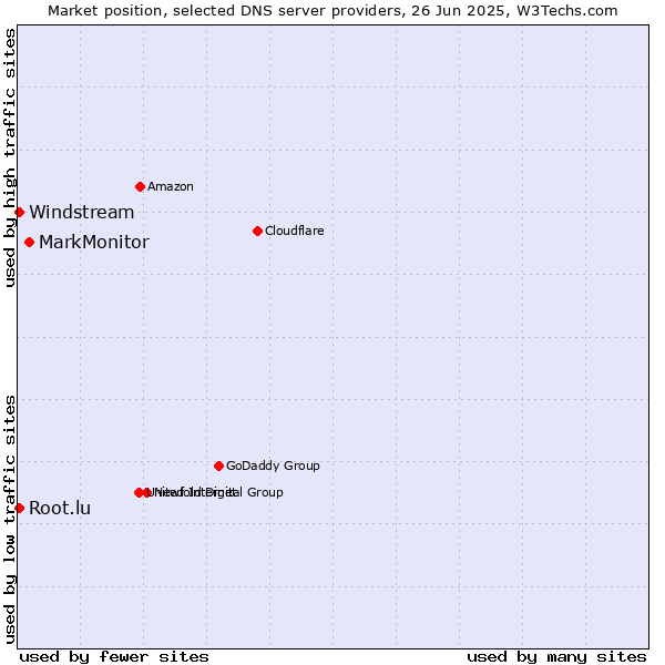 Market position of MarkMonitor vs. Windstream vs. Root.lu
