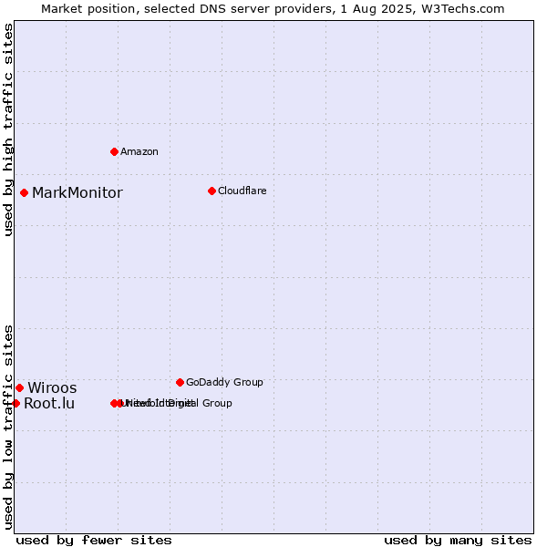 Market position of MarkMonitor vs. Wiroos vs. Root.lu