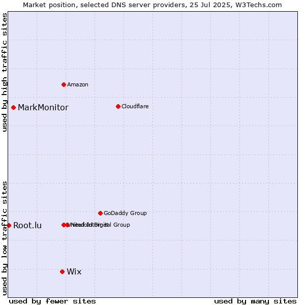Market position of Wix vs. MarkMonitor vs. Root.lu