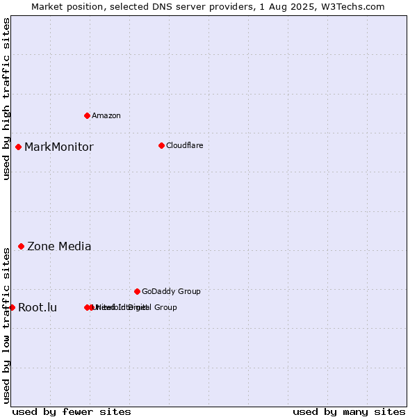 Market position of Zone Media vs. MarkMonitor vs. Root.lu