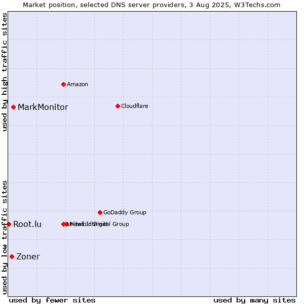 Market position of MarkMonitor vs. Zoner vs. Root.lu