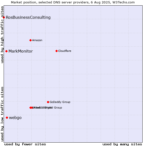 Market position of webgo vs. MarkMonitor vs. RosBusinessConsulting
