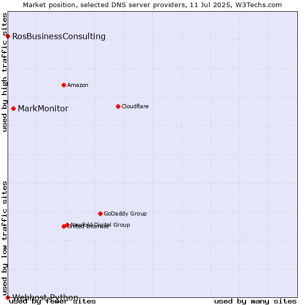Market position of MarkMonitor vs. RosBusinessConsulting vs. Webhost Python