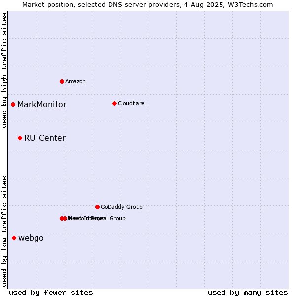 Market position of RU-Center vs. webgo vs. MarkMonitor