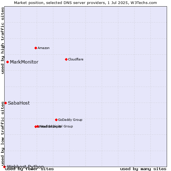 Market position of MarkMonitor vs. SabaHost vs. Webhost Python