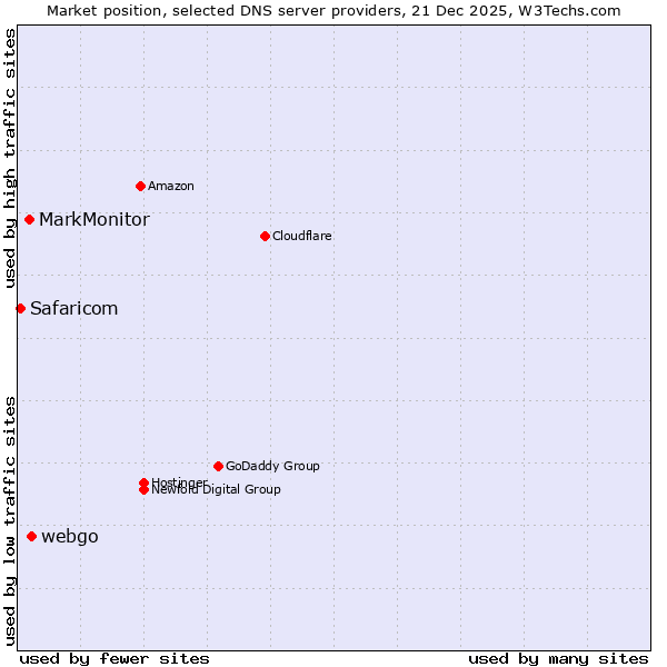 Market position of webgo vs. MarkMonitor vs. Safaricom