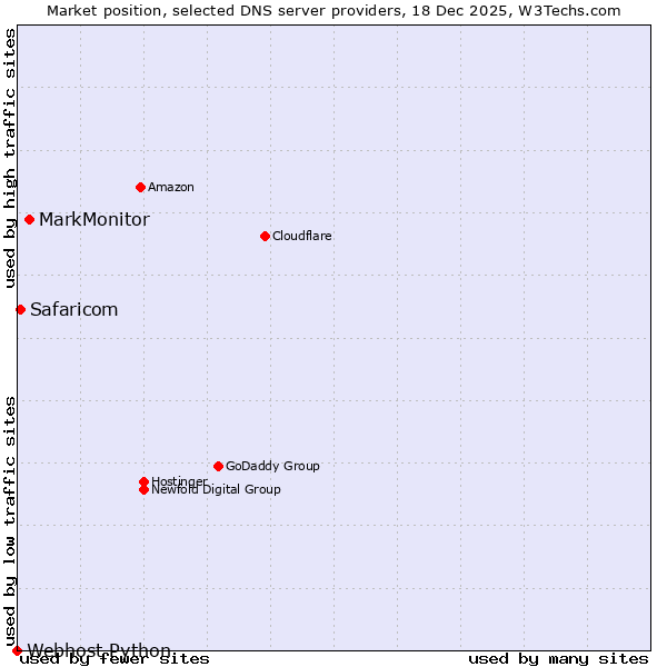 Market position of MarkMonitor vs. Safaricom vs. Webhost Python