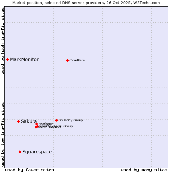 Market position of Squarespace vs. Sakura vs. MarkMonitor