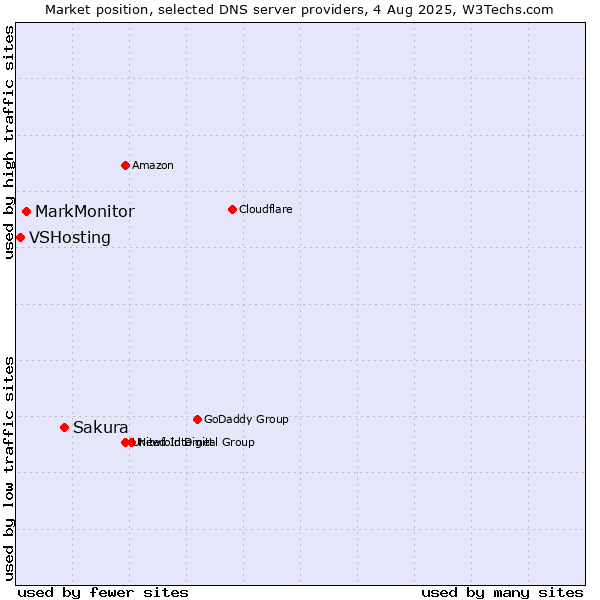 Market position of Sakura vs. MarkMonitor vs. VSHosting
