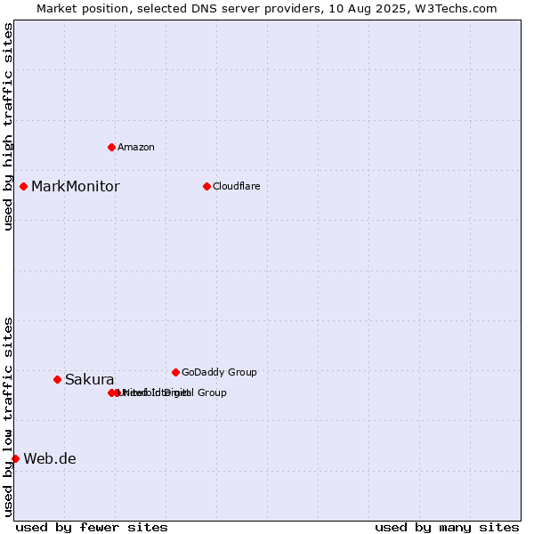 Market position of Sakura vs. MarkMonitor vs. Web.de