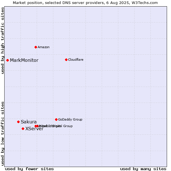 Market position of XServer vs. Sakura vs. MarkMonitor
