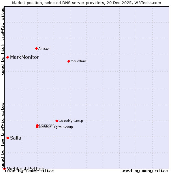 Market position of Salla vs. MarkMonitor vs. Webhost Python