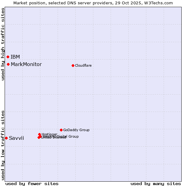 Market position of MarkMonitor vs. IBM vs. Savvii