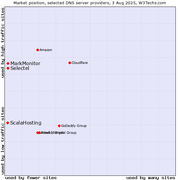 Market position of MarkMonitor vs. Selectel vs. ScalaHosting