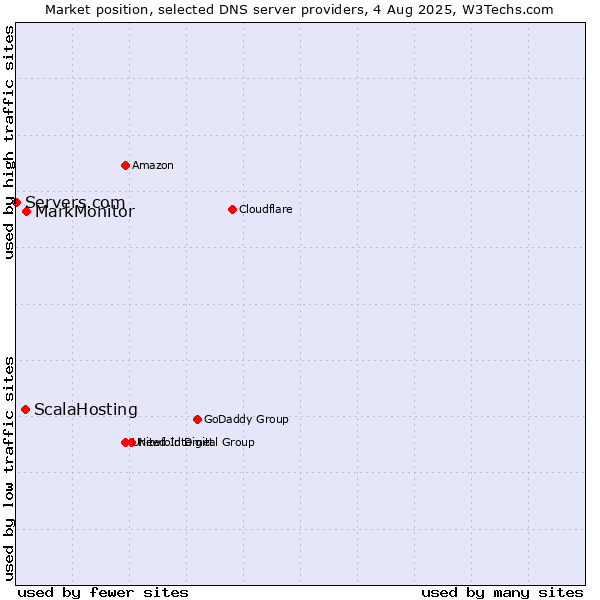 Market position of MarkMonitor vs. ScalaHosting vs. Servers.com