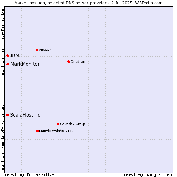 Market position of MarkMonitor vs. IBM vs. ScalaHosting