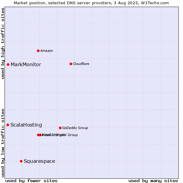 Market position of Squarespace vs. MarkMonitor vs. ScalaHosting