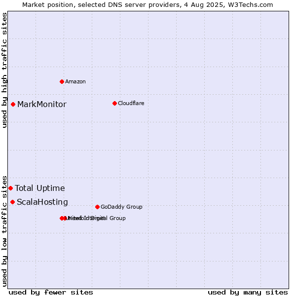 Market position of MarkMonitor vs. ScalaHosting vs. Total Uptime