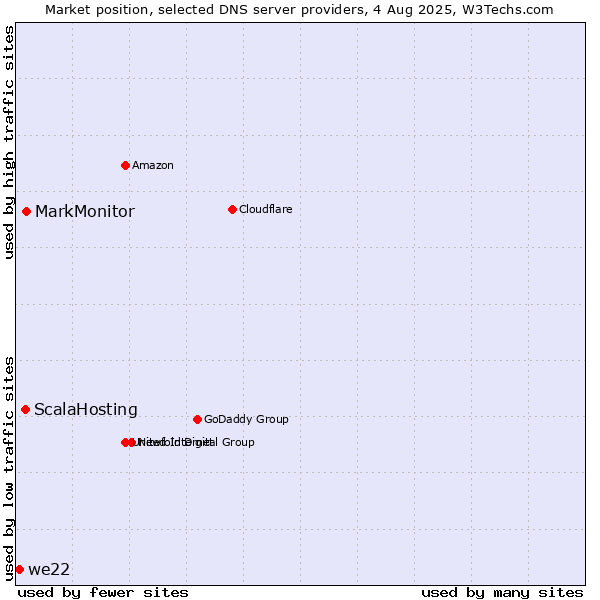 Market position of MarkMonitor vs. ScalaHosting vs. we22