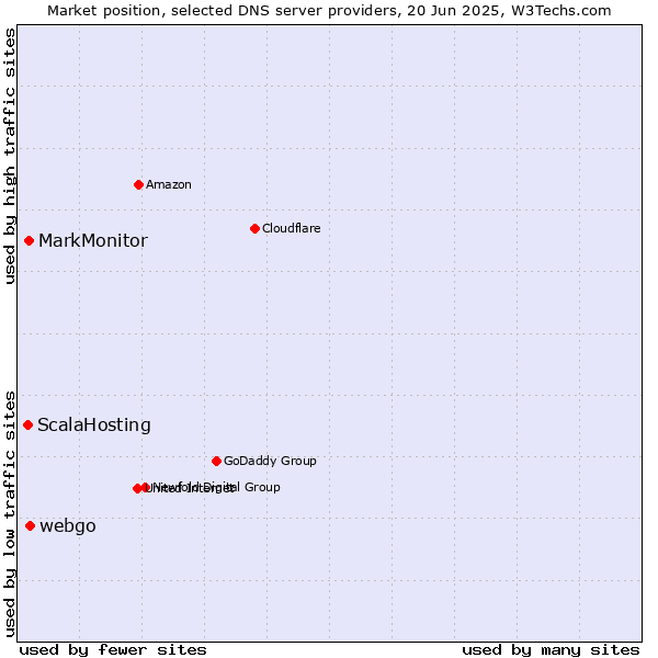 Market position of webgo vs. MarkMonitor vs. ScalaHosting