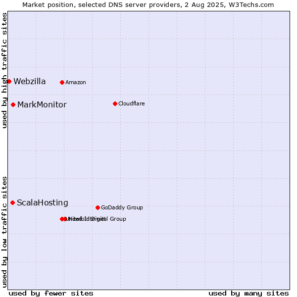 Market position of MarkMonitor vs. ScalaHosting vs. Webzilla