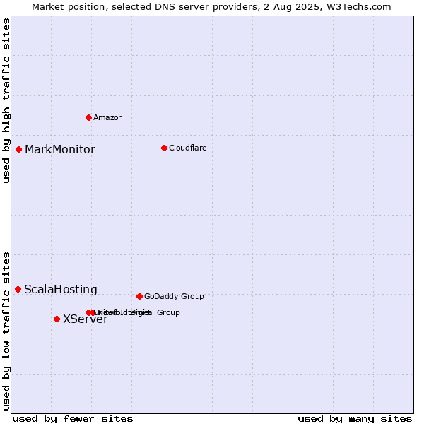Market position of XServer vs. MarkMonitor vs. ScalaHosting