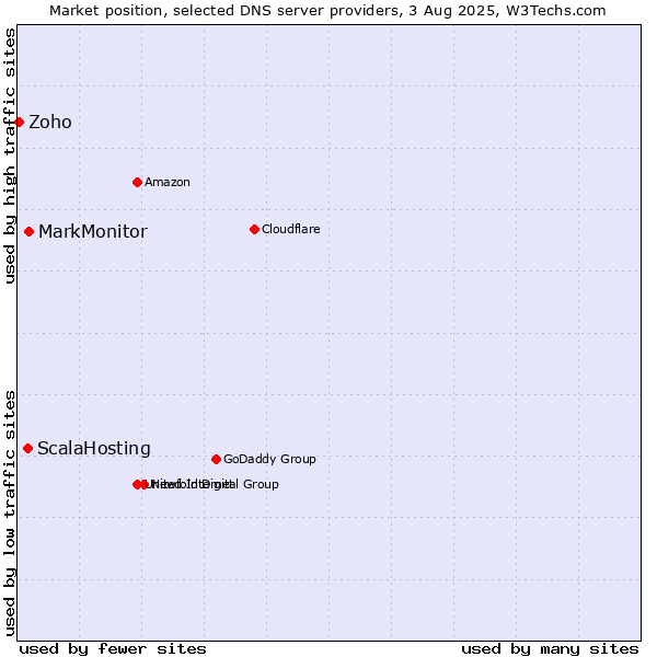 Market position of MarkMonitor vs. ScalaHosting vs. Zoho