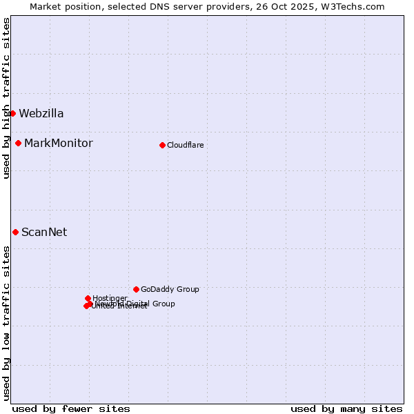 Market position of MarkMonitor vs. ScanNet vs. Webzilla