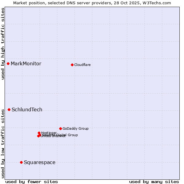 Market position of Squarespace vs. SchlundTech vs. MarkMonitor