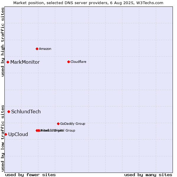 Market position of SchlundTech vs. MarkMonitor vs. UpCloud
