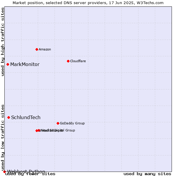 Market position of SchlundTech vs. MarkMonitor vs. Webhost Python