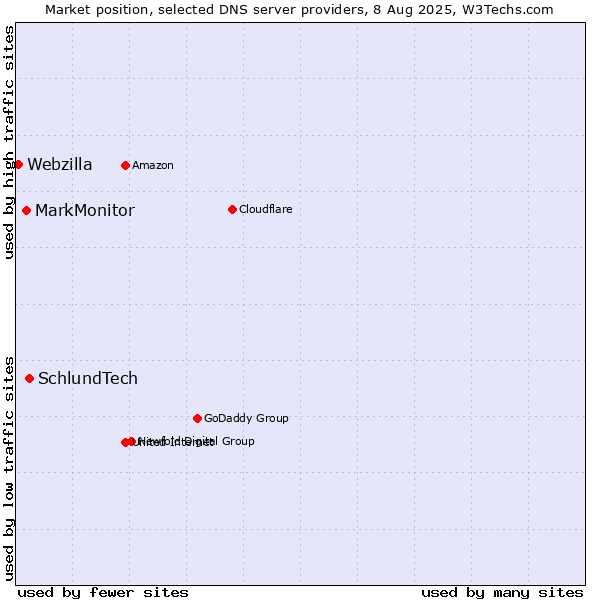 Market position of SchlundTech vs. MarkMonitor vs. Webzilla