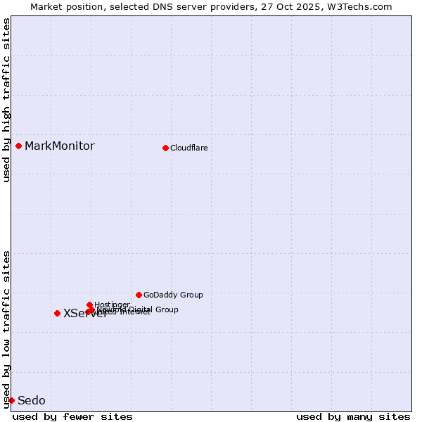 Market position of XServer vs. MarkMonitor vs. Sedo