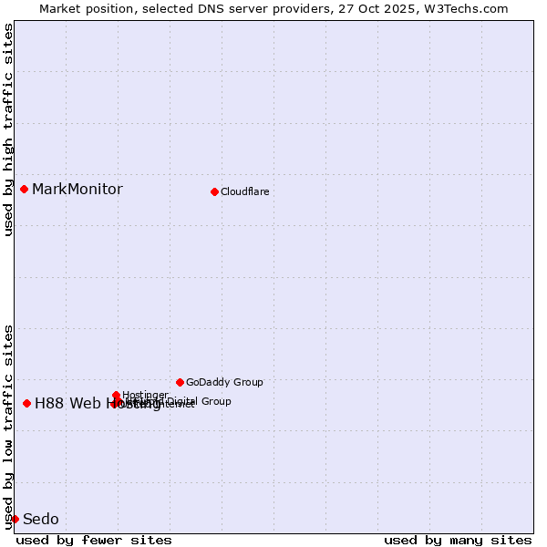 Market position of H88 Web Hosting vs. MarkMonitor vs. Sedo