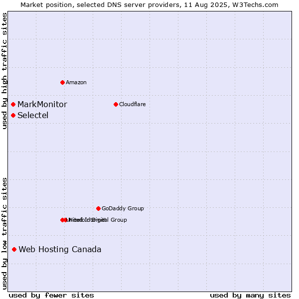 Market position of Web Hosting Canada vs. MarkMonitor vs. Selectel