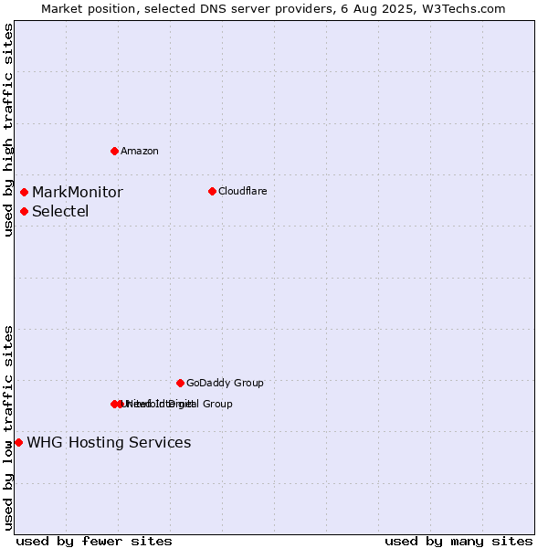 Market position of MarkMonitor vs. Selectel vs. WHG Hosting Services
