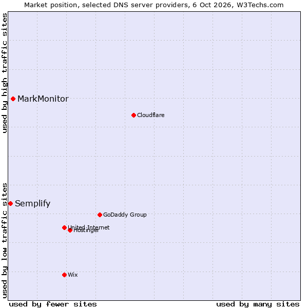 Market position of MarkMonitor vs. Semplify