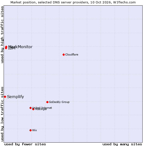 Market position of MarkMonitor vs. IBM vs. Semplify