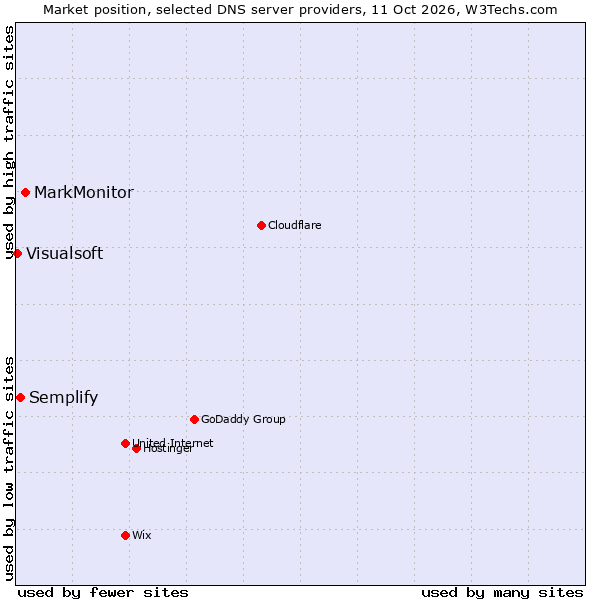 Market position of MarkMonitor vs. Semplify vs. Visualsoft