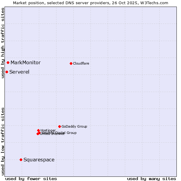 Market position of Squarespace vs. MarkMonitor vs. Serverel