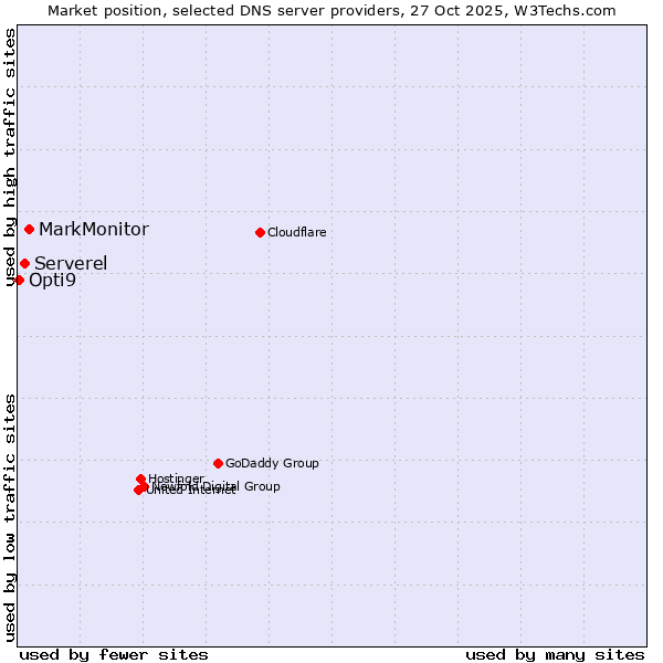 Market position of MarkMonitor vs. Serverel vs. Opti9