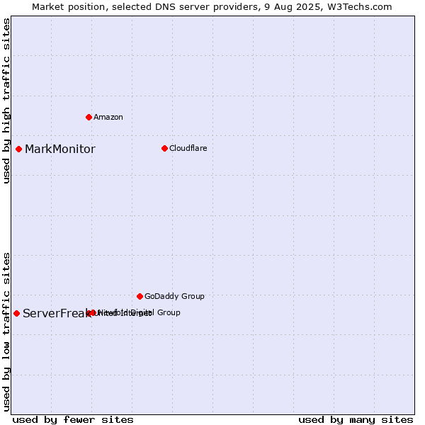 Market position of MarkMonitor vs. ServerFreak
