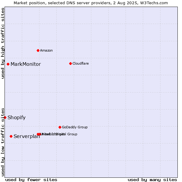 Market position of Serverplan vs. MarkMonitor vs. Shopify