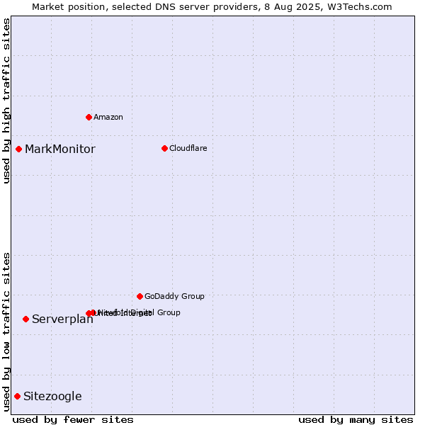 Market position of Serverplan vs. MarkMonitor vs. Sitezoogle