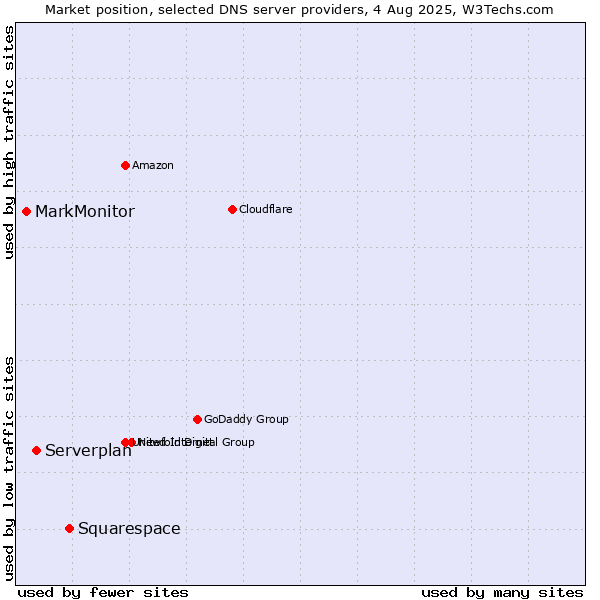 Market position of Squarespace vs. Serverplan vs. MarkMonitor