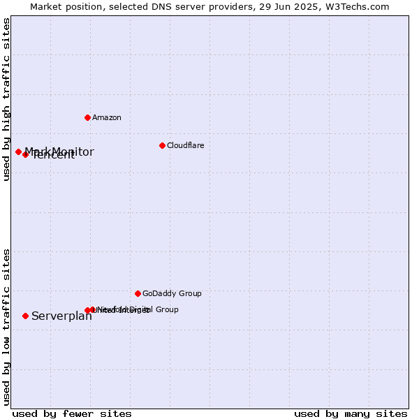 Market position of Tencent vs. Serverplan vs. MarkMonitor